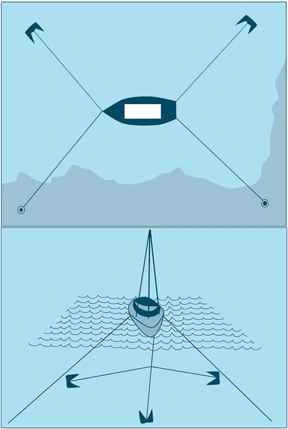 Specialized anchoring methods can help secure a boat. The four-point system at top is often used in hurricane holes. Using three anchors 120 degrees apart can allow a boat to face the wind while constraining its movement.
